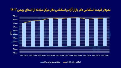 دلار در انتهای کانال ۸۳