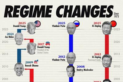 (اینفوگرافی) رهبران ایالات متحده، روسیه و چین از سال ۱۹۷۵ تا به امروز