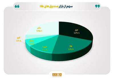 صندوق‌های طلا خوش درخشیدند + جزییات