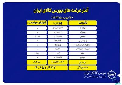 عرضه بیش از ۴ میلیون و ۸۵۱ هزار تن محصول در بورس کالا