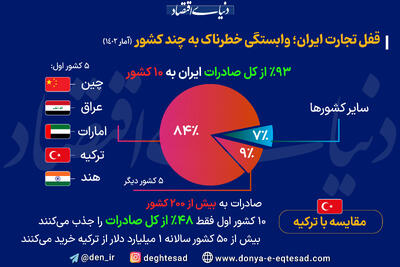 قفل تجارت ایران