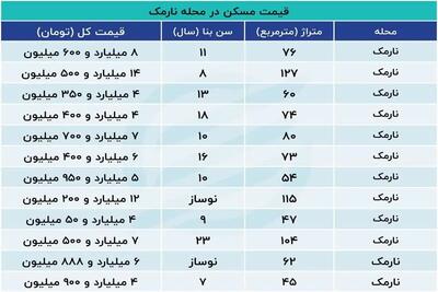 با چه بودجه ای در نارمک خانه دار می شوید؟ + جدول قیمت ها