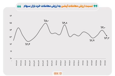 رونق بازار آپشن در آخر هفته