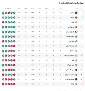 جدول لیگ برتر در پایان مسابقات امروز | اقتصاد24