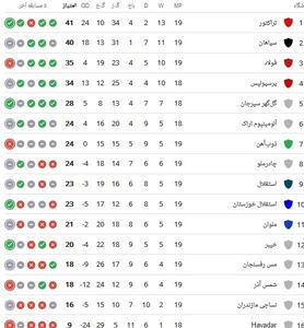 جدول لیگ برتر؛ سپاهان صدر را از دست داد / استقلال همچنان در رتبه نهم باقی ماند