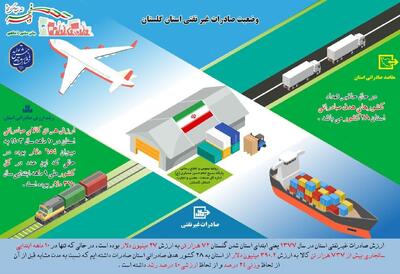 اینفوگرافیک| صادرات کالاهای غیرنفتی از گلستان