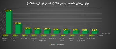 مبادلات ۴۱ هزار میلیارد تومانی بازار فیزیکی بورس کالا