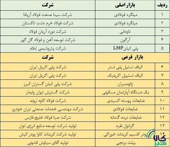 آخرین پذیرش‌های بورس کالا در بازار اصلی و فرعی