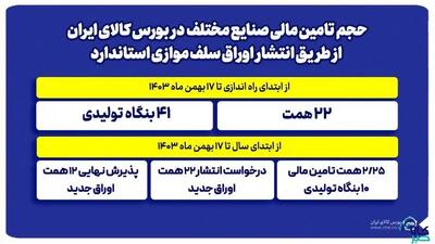 توسعه ابزارهای مالی در بورس کالا در کانون توجه سهامداران + جزییات