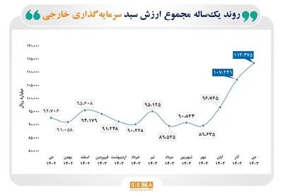 سبد سرمایه‌گذاری خارجی بورس پربار شد