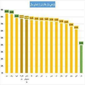 عوامل کاهش ارزش سرمایه‌گذاری آن‌ها در طلای ۱۸ عیار