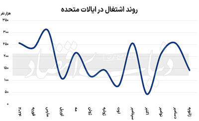 ۱۴۳‌هزار شغل جدید در آمریکا