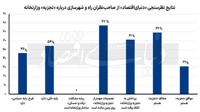 «نه» آنلاین به تجزیه وزارتخانه