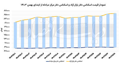 سکه در قله جدید  قیمتی