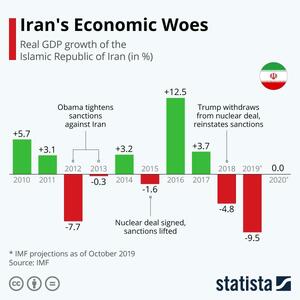 اینفوگرافی/ مقایسه رشد اقتصاد ایران در دوران برجام و پس از آن | اقتصاد24