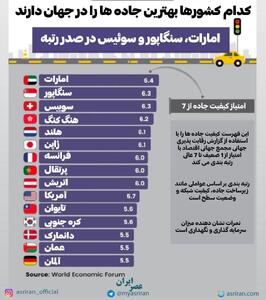 اینفوگرافی/ کدام کشور‌ها بهترین جاده‌ها در جهان را دارند؟ | اقتصاد24