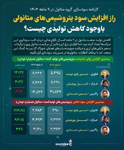 راز افزایش سود پتروشیمی‌های متانولی‌ باوجود کاهش تولیدی چیست؟