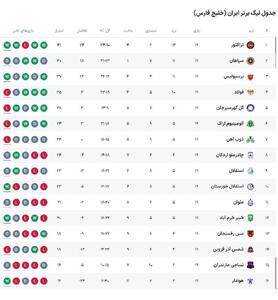 جدول لیگ برتر فوتبال؛ پرسپولیس جای تیم گل‌محمدی را گرفت