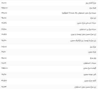 قیمت گوشت مرغ، امروز ۲۰ بهمن ۱۴۰۳