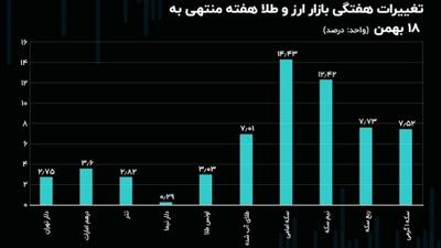 بیشترین سود از آن کدام بازار شد؟