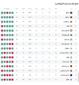 جدول لیگ برتر فوتبال پس از برد پرسپولیس مقابل گلگهر