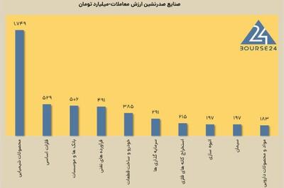 امروز یکشنبه 21 بهمن 1403 ؛ رشد شاخص کل بورس با وجود افت 80 درصد از نمادها!