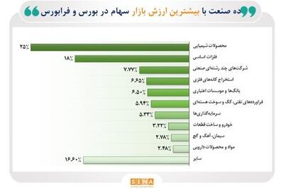 ۸۳.۴ درصد از ارزش بازار سهام در دست ۱۰ صنعت بزرگ بورس و فرابورس