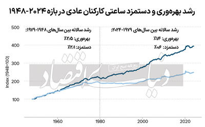 معمای سهم کارگران از رشد