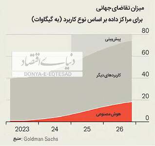 رونق سرمایه‌گذاری جهانی در توسعه مراکز داده