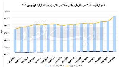 سنجش دمای بازارها