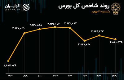 تالار شیشه‌ای در حیرت ریسک‌های سیاسی/ خروج سنگین پول از بازار سرمایه