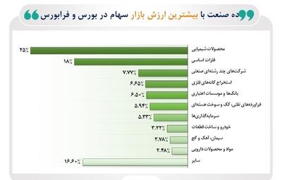 ۸۳.۴ درصد از ارزش بازار سهام در دست ۱۰ صنعت بزرگ بورس و فرابورس