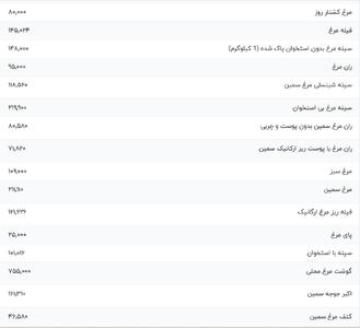 قیمت گوشت مرغ، امروز ۲۱ بهمن ۱۴۰۳