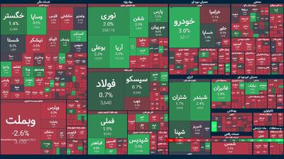 بورس در سیطره غول‌ها؛ افت سهام کوچک‌تر در سایه رشد شاخص‌سازها