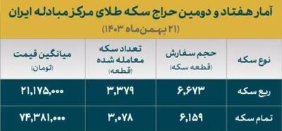 تخصیص بیش از ۶۴۰۰ قطعه سکه در حراج هفتادودوم