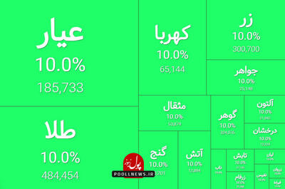 رکورد شکنی عجیب ؛ صندوق های طلا بازار سرمایه