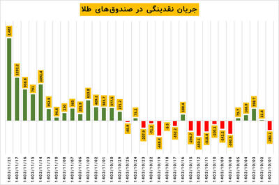 انفجار ورود پول به طلا