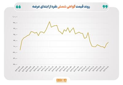 معامله ۷۰۰ میلیارد تومان شمش نقره در بورس کالا  