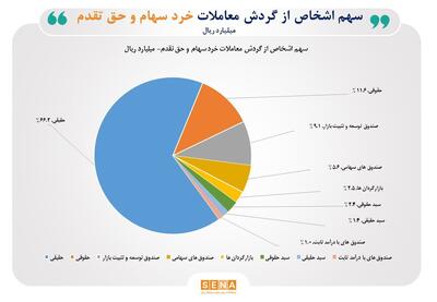 سهم ۶۶ درصدی حقیقی‌ها از مبادلات سهام/ محصولات شیمیایی، فلزات اساسی و خودرو ۳ صنعت پرگردش در هفته گذشته بودند/ تعداد سهامداران فعال هفته گذشته به ۵۹۵ هزار کد رسید