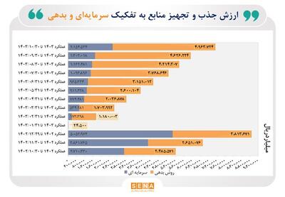 انجام ۵.۵ همت عرضه اولیه از ابتدای پاییز تاکنون/  ۸ شرکت جدید در ۲ ماه اخیر وارد بازار سهام شده‌اند/ مجموع ارزش جذب و تجهیز منابع سرمایه‌ای و بدهی، در بازار سرمایه، طی ۱۰ ماه امسال، از مرز ۷۱۱ هزار میلیارد تومان گذشت