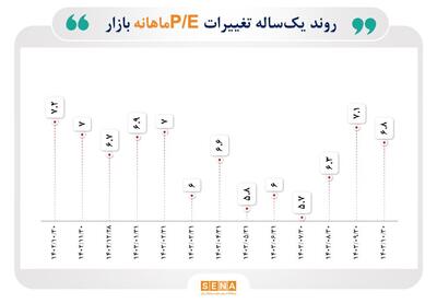 روند نسبت قیمت به درآمد بازار سهام در طول ۱۰ ماه امسال