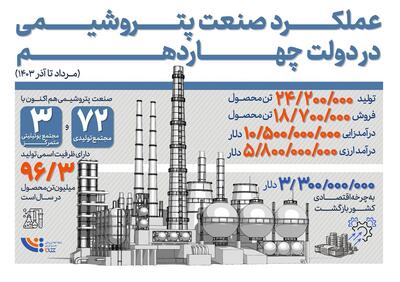 عملکرد صنعت پتروشیمی در دولت چهاردهم