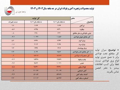 افت 5.5 درصدی تولید فولاد ایران/ جزئیات کامل تولید محصولات زنجیره آهن و فولاد در 10 ماهه امسال