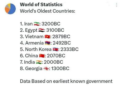 عکس/فهرست قدیمی‌ترین کشور‌های جهان بر اساس منابع جهانی | اقتصاد24