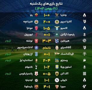 نتایج مهم‌ترین بازی‌های فوتبال یک‌شنبه ۲۱ بهمن