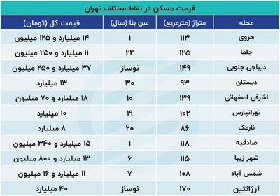 با وام مسکن چند متر آپارتمان می‌توانیم بخریم؟