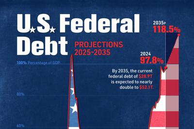 مقایسه بدهی ملی ایالات متحده با تولید ناخالص داخلی این کشور از سال 1900 تا 2035 + اینفوگرافی