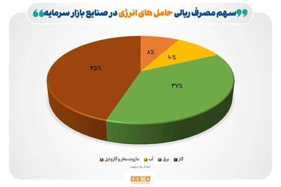 کاهش ۱۳ درصدی مصرف گاز صنایع بورسی در دی ماه