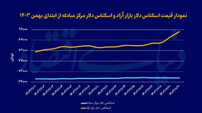 دلار در مسیر صعودی