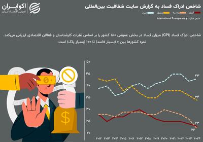 وضعیت ادراک فساد در ایران به روایت آمار/ روسیه پس‌رفت کرد؛ مقابله با فساد در چین جواب داد+ اینفوگرافیک